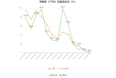 万辰集团:2024年一季度净利同比预降86.51%-89.55%